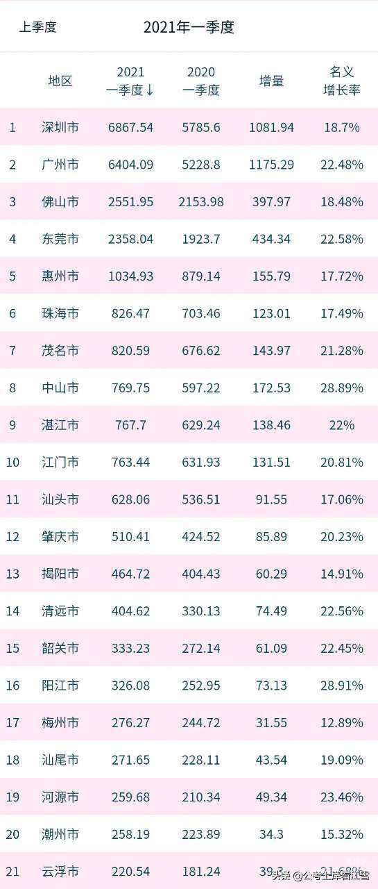 梅州一季度gdp_广东一季度GDP全出炉 佛山增长17.5 ,房地产增长40.2